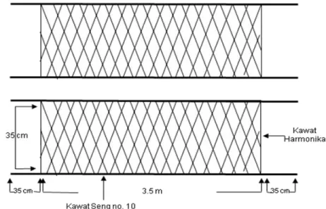 Gambar 4.  Lembaran kawat harmonika (3,5 m x 35 cm)   dan pemasangan kawat seng pada kedua sisinya
