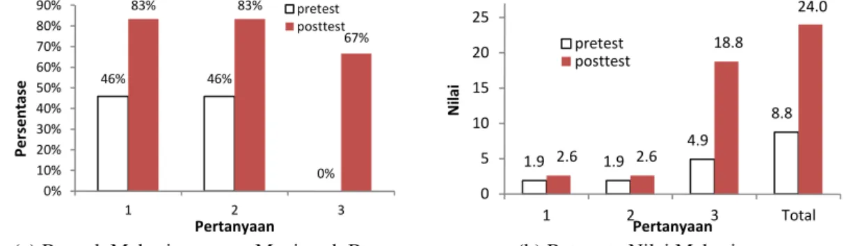 Gambar 2 Nilai Pretest dan Posttest 