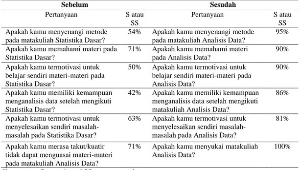 Table 1 Respons Mahasiswa Sebelum dan Sesudah Mengikuti Analsis Data 