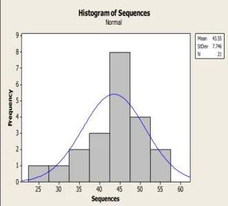 Gambar  3.  Uji  kenormalan  sequences  test  untuk  level supervisor. 