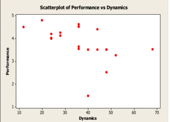 Gambar  4.  Scatterplot  nilai  performance  dengan  nilai dynamics. 