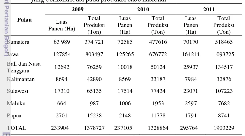 Tabel 1   Produksi cabe di pulau-pulau utama Indonesia dari tahun 2009 – 2011  