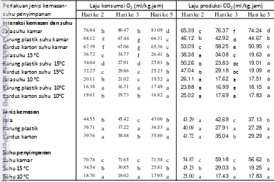 Tabel 6  Pengaruh interaksi jenis kemasan dan suhu penyimpanan terhadap laju respirasi cabe merah 