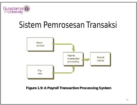 Figure 1.9: A Payroll Transaction Processing System