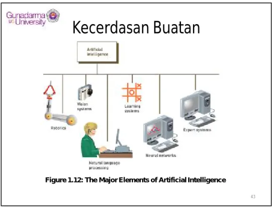 Figure 1.12: The Major Elements of Artificial Intelligence