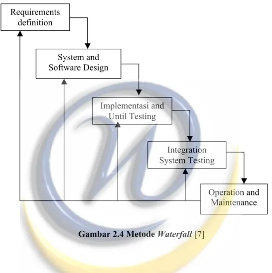 Gambar  menjelaskan  bahwa  metode  Waterfall  menekankan  pada  sebuah  keterurutan  dalam  proses  pengembangan  perangkat  lunak