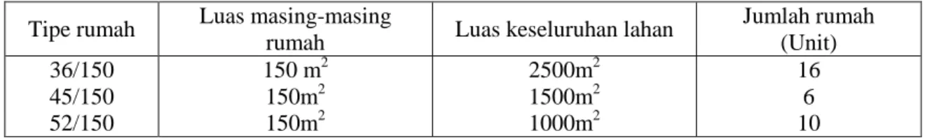 Tabel 4.2  Luas Lahan dan Jumlah rumah Masing-masing Tipe Rumah  Tipe rumah  Luas masing-masing 