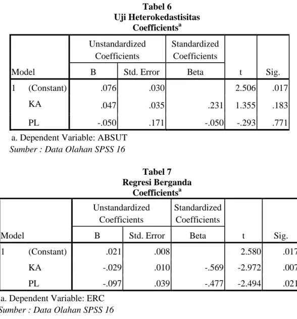 Tabel 7  Regresi Berganda   Coefficients a  Model  Unstandardized Coefficients  Standardized Coefficients  t  Sig