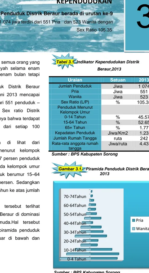 Tabel 3.1. Indikator Kependudukan Distrik  Beraur,2013