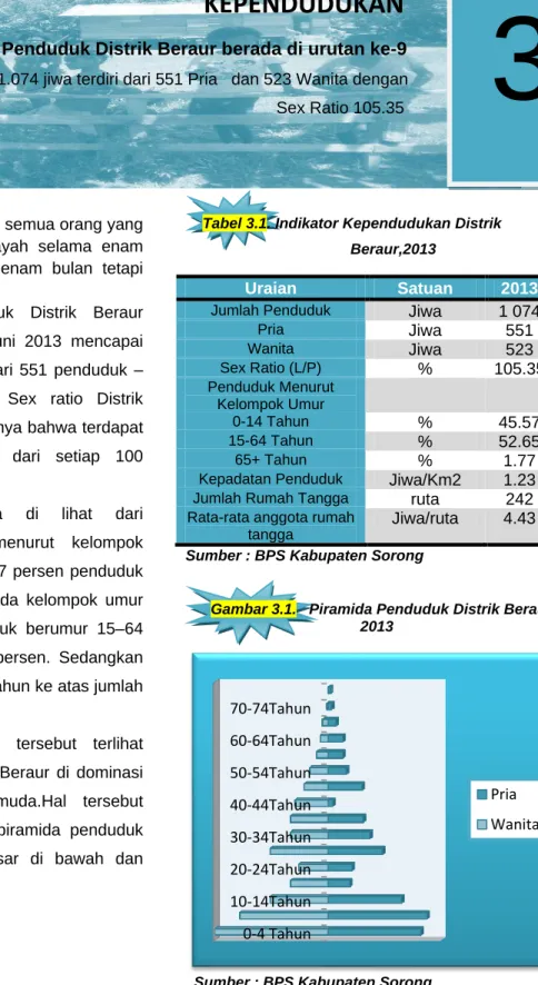 Tabel 3.1. Indikator Kependudukan Distrik  Beraur,2013