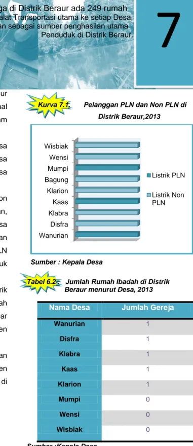 Tabel 6.2 .   Jumlah Rumah Ibadah di Distrik  Beraur menurut Desa, 2013  Nama Desa  Jumlah Gereja 