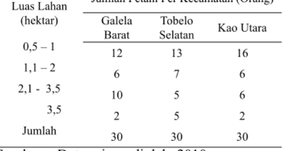 Tabel 1.   Distribusi Petani Menurut Ukuran Luas La- La-han Kelapa di Kabupaten Halmahera Utara.