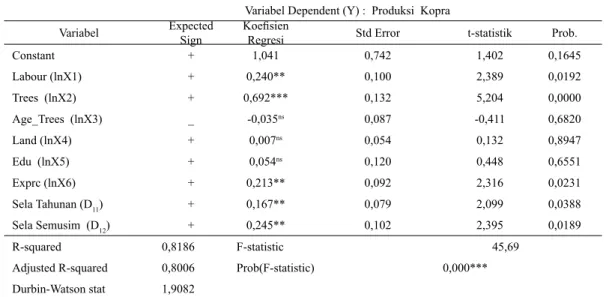 Tabel 4.Hasil Analisis Faktor-Faktor yang Mempengaruhi  Produksi Kopra di Kabupaten Halmahera Utara Variabel Dependent (Y) :  Produksi  Kopra