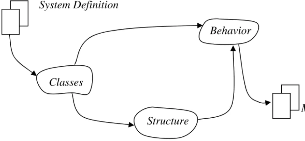Gambar 2.2 Aktivitas dalam problem domain modeling  Sumber: Mathiassen et al (2000, p46) 