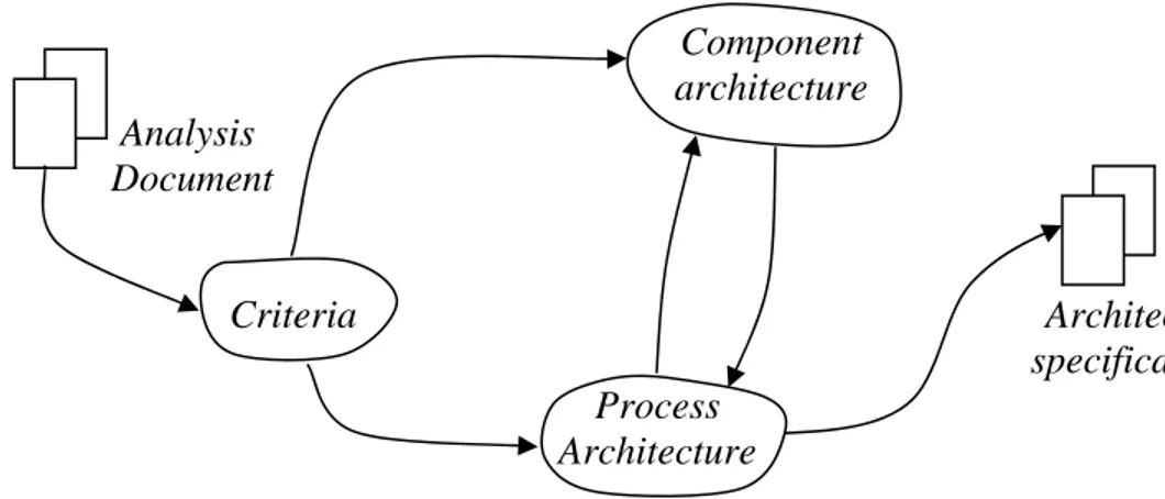 Gambar 2.4 Aktivitas dalam architectural design  Sumber:  Mathiassen et al (2000, 176)  1