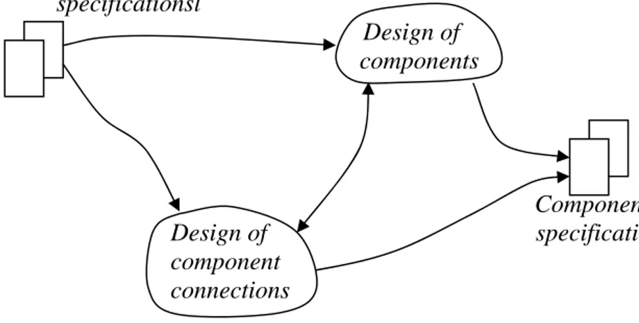 Gambar 2.5 Component Design  Sumber: Mathiassen et al (2000, p232)  Aktivitas yang terdapat dalam component design terdiri dari: 