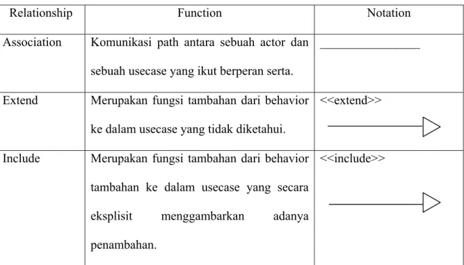 Tabel 2.1 : Tabel Jenis Hubungan Dalam Usecase 