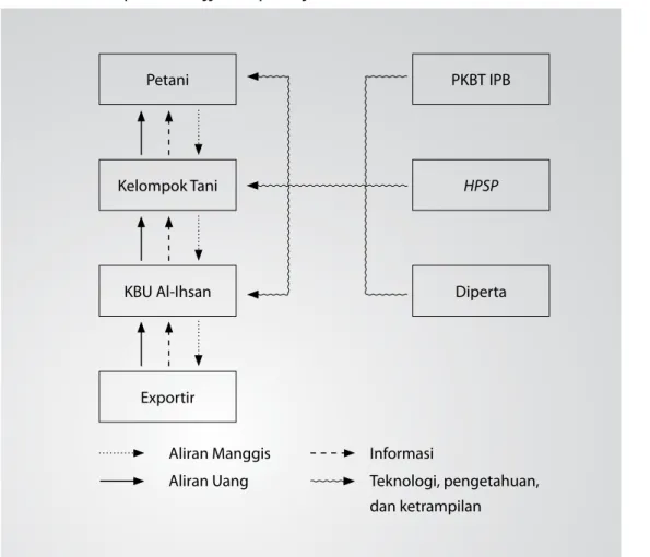 Gambar 1. Struktur rantai pasok buah manggis di Kabupaten Bogor