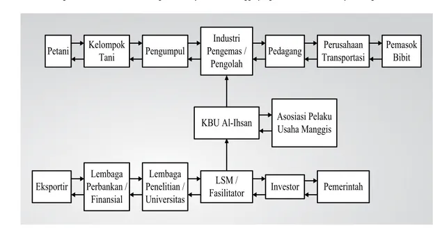 Gambar 5. Matriks DP-D kebutuhan rantai pasok buah manggis yang baru terbentuk di Kabupaten Bogor