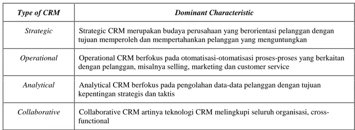 Tabel 1: Dimensi CRM