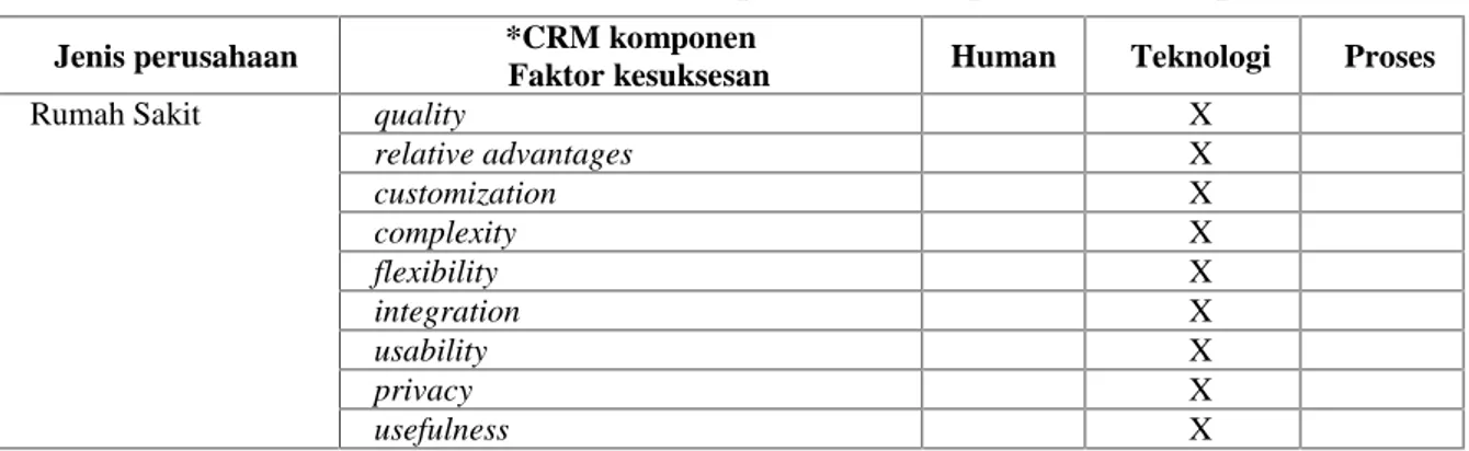 Tabel 2: Pengaruh Kompoenen Terhadap Kesuksesan Implementasi CRM Jenis perusahaan *CRM komponen