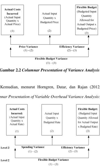 Gambar 2.3 Columnar Presentation of Variable Overhead Variance  Analysis 