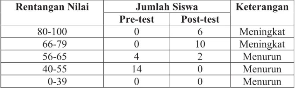 Tabel 4.5 Ringkasan Hasil Belajar (Pre-test dan Post-test) Siswa Pada  Siklus II 