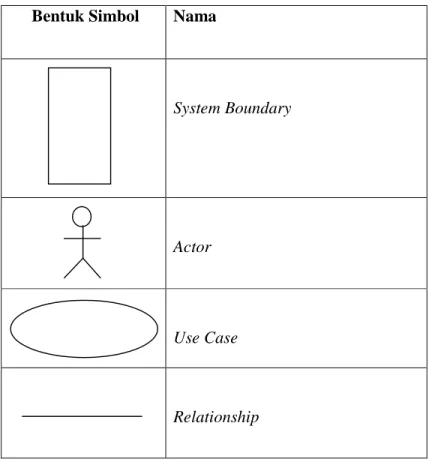 Tabel 2.1 Simbol – Simbol Use Case Diagram  Bentuk Simbol  Nama 