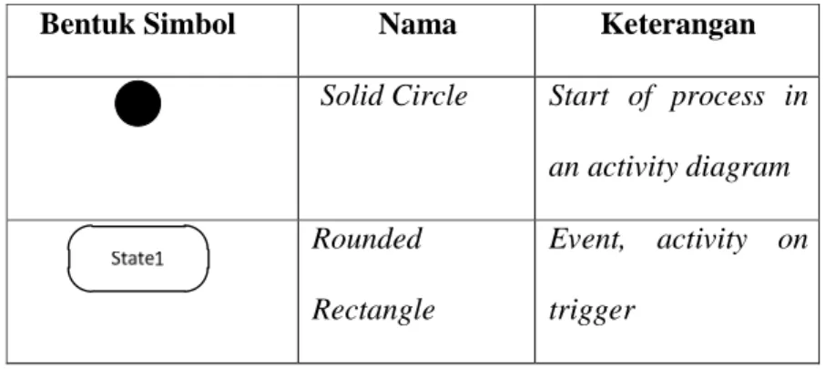 Tabel 2.2 Simbol – Simbol Activity Diagram 