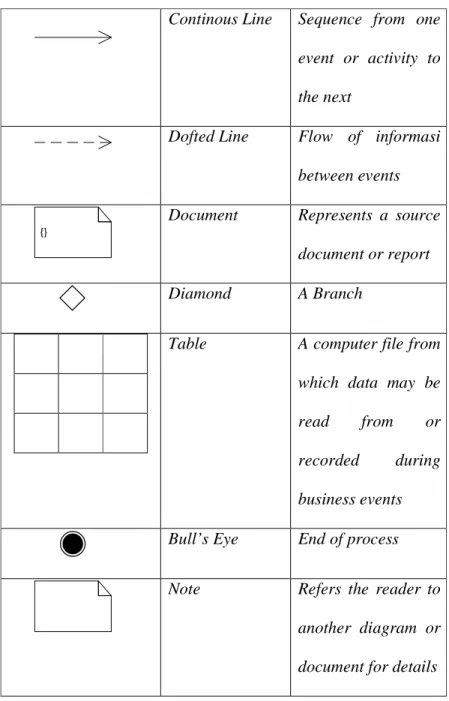 Table   A computer file from  which  data  may  be  read  from  or  recorded  during  business events  Bull’s Eye  End of process 