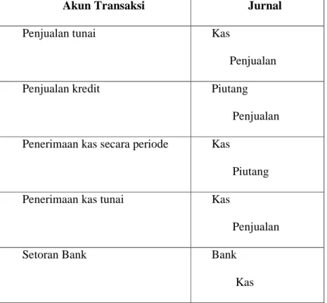 Tabel 2.5 Jurnal Khusus 
