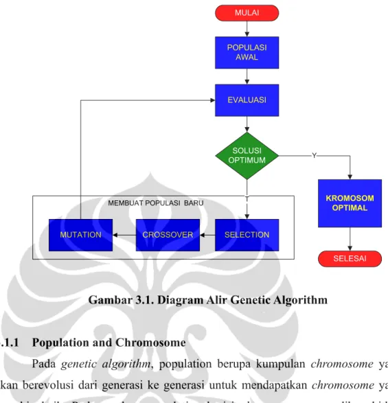Gambar 3.1. Diagram Alir Genetic Algorithm 