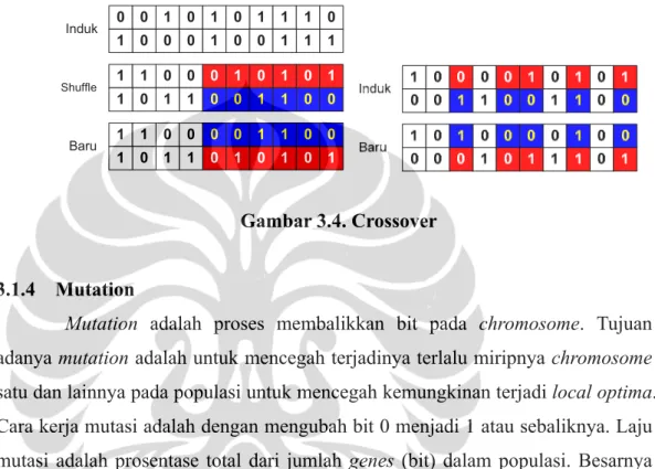 Gambar 3.4. Crossover 