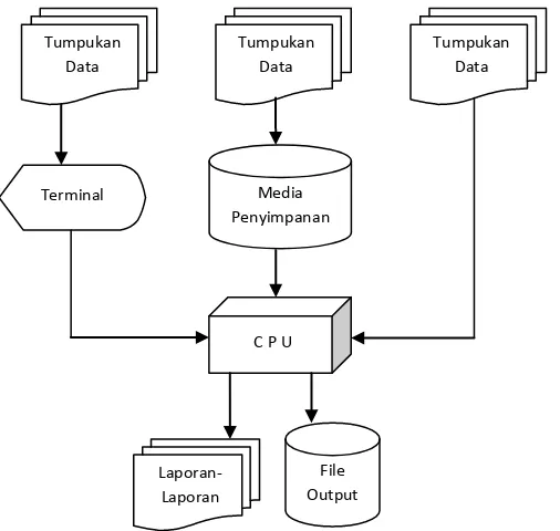 Gambar 2.4 Batch Processing System 