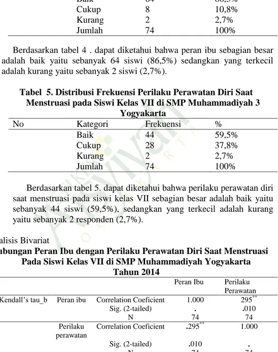 Tabel 4. Distribusi Frekuensi Peran  Ibu pada siswi kelas VII SMP  Muhammadiyah 3 Yogyakarta  No  Kategori  Frekuensi  %  1  Baik  64  86,5%  2  Cukup  8  10,8%  3  Kurang  2  2,7%  Jumlah  74  100% 