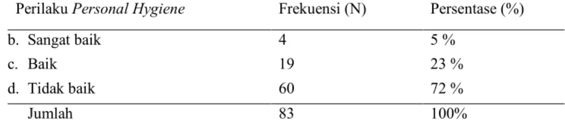 Tabel 1. Karakteristik Subyek berdasarkan usia  Variabel  Frekuensi  (N)  Persentase (%)  1