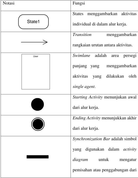 Tabel 2.1 Notasi activity diagram 