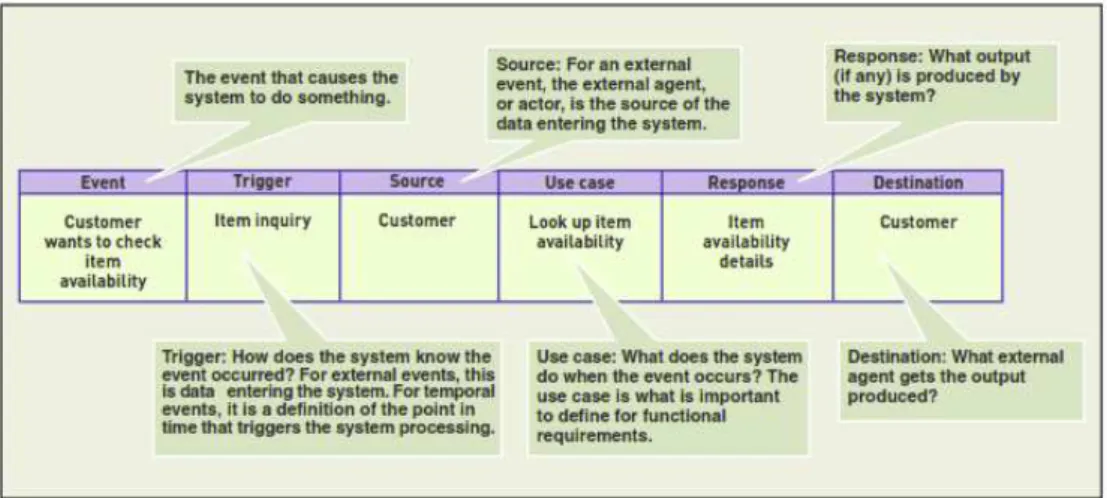 Gambar 2.2 Information about each event  and the resulting use case in an event table
