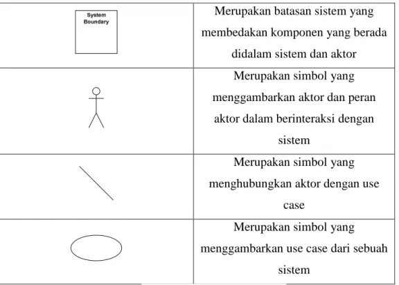 Tabel 2.3 Penjelasan notasi use case diagram 