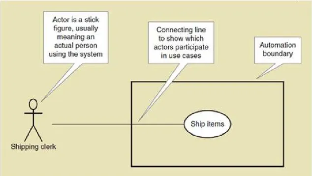 Gambar 2.6 Contoh Use Case Diagram  Sumber: Satzinger, Jackson, dan Burd (2012 : 81)  