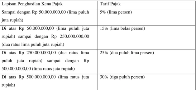 Tabel 2.1 Tarif Pajak Penghasilan Pasal 21 