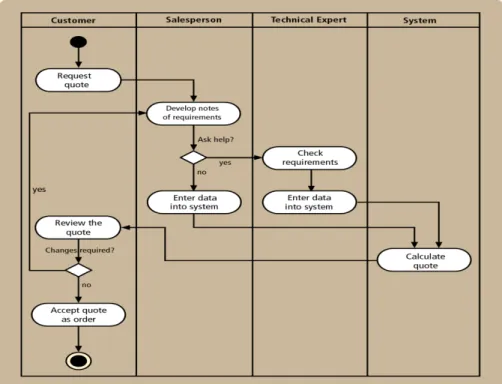 Gambar 2.1 Contoh Activity Diagram  (Sumber : Satzinger, Jackson &amp; Burd 2005, p141) 