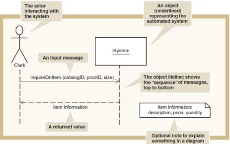 Gambar 2.8 Contoh Notasi System Sequence Diagram  (Sumber: Satzinger, Jackson, dan Burd 2005, p315) 