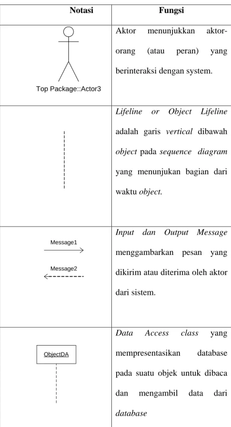 Tabel 2.3 Notasi dalam Data access sequence  Sumber : Satzinger et al. (2005, p.323) 