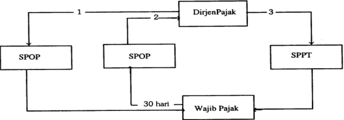 Gambar 2.2  Bagan SPOP Kembali  Sumber : Mardiasmo (2009, p322) 