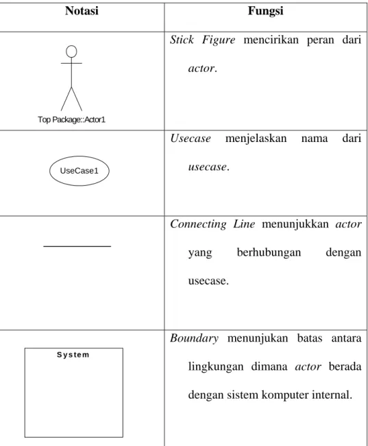 Tabel 2.2 Notasi use case 