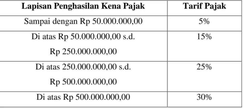 Tabel 2.6 Tarif Pajak 