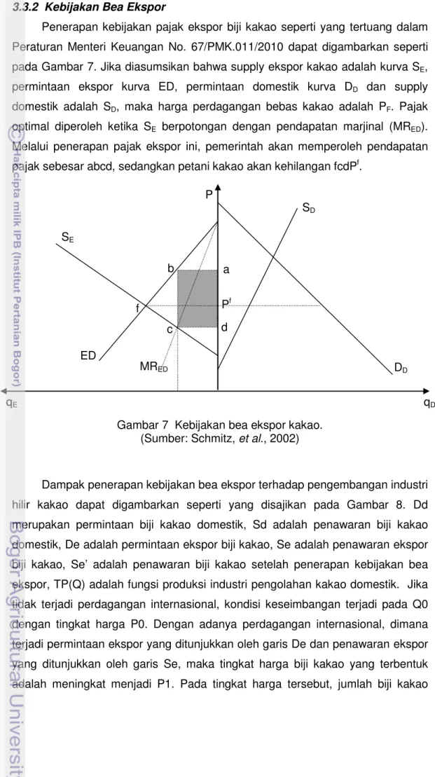 Gambar 7 Kebijakan bea ekspor kakao.