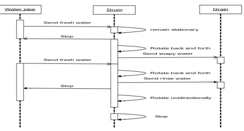 Gambar 2.10 : Sequence diagram  6.  Activity Diagram 