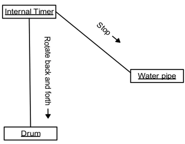 Gambar 2.12 : Collaboration diagram  8.  Component Diagram 